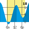 Mud Bay tide chart for Sunday, August 18, 2024