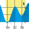 Mud Bay tide chart for Thursday, August 1, 2024