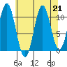 Mud Bay tide chart for Wednesday, August 21, 2024