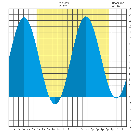 Mud Bay tide chart for Thursday, August 22, 2024