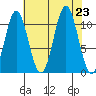 Mud Bay tide chart for Friday, August 23, 2024