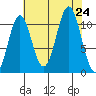 Mud Bay tide chart for Saturday, August 24, 2024