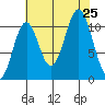 Mud Bay tide chart for Sunday, August 25, 2024