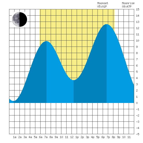 Mud Bay tide chart for Monday, August 26, 2024