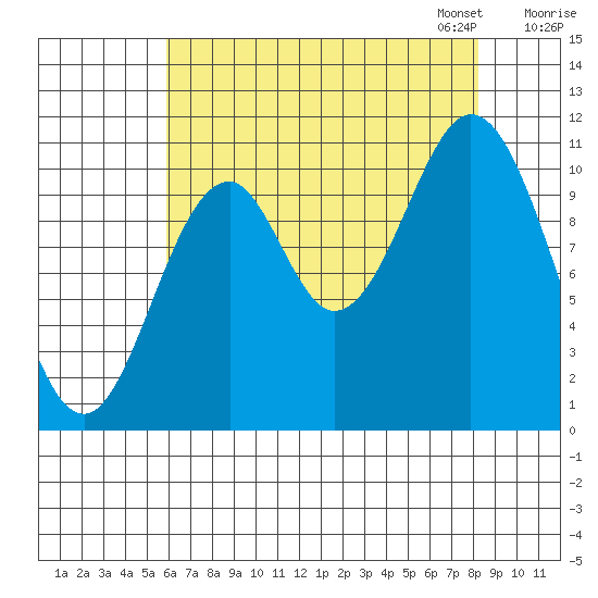 Mud Bay tide chart for Tuesday, August 27, 2024