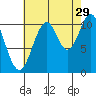 Mud Bay tide chart for Thursday, August 29, 2024