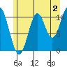 Mud Bay tide chart for Friday, August 2, 2024