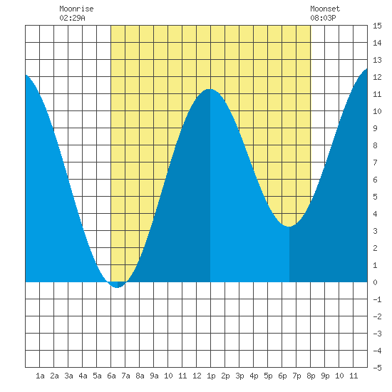 Mud Bay tide chart for Saturday, August 31, 2024