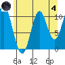 Mud Bay tide chart for Sunday, August 4, 2024