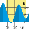 Mud Bay tide chart for Tuesday, August 6, 2024