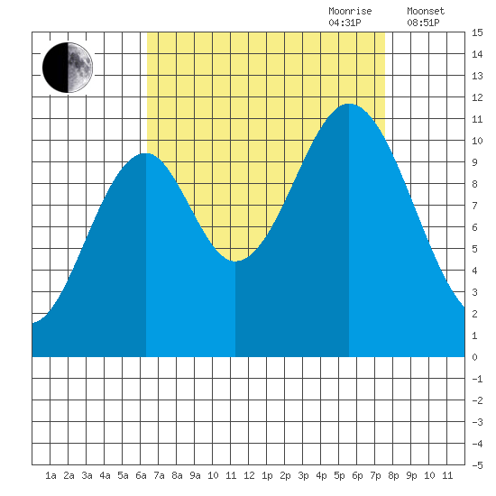 Mud Bay tide chart for Tuesday, September 10, 2024
