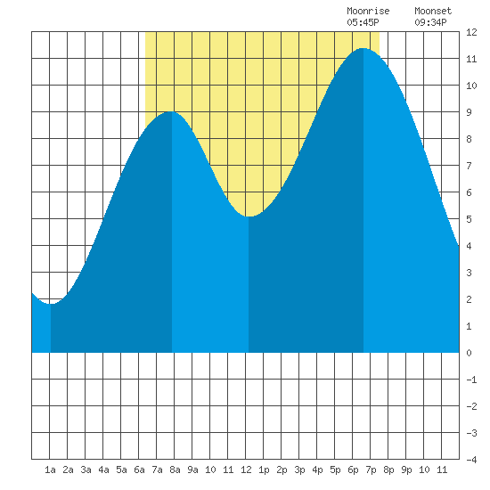 Mud Bay tide chart for Wednesday, September 11, 2024