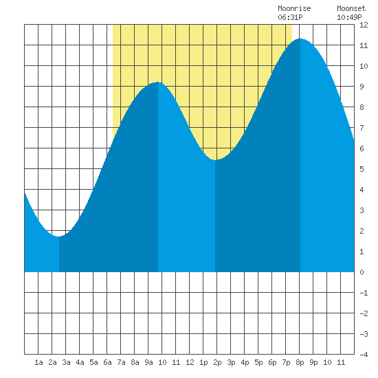 Mud Bay tide chart for Thursday, September 12, 2024