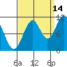 Mud Bay tide chart for Saturday, September 14, 2024