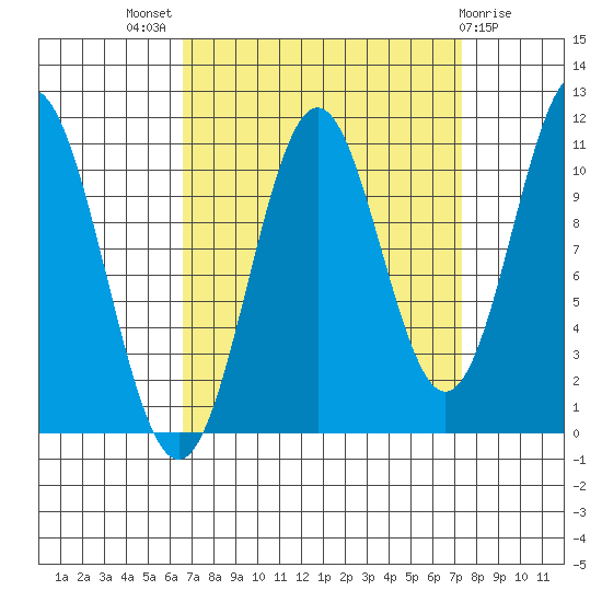 Mud Bay tide chart for Monday, September 16, 2024