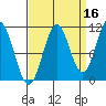 Mud Bay tide chart for Monday, September 16, 2024