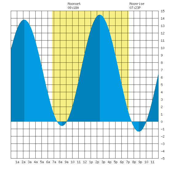 Mud Bay tide chart for Thursday, September 19, 2024