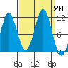 Mud Bay tide chart for Friday, September 20, 2024