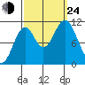 Mud Bay tide chart for Tuesday, September 24, 2024