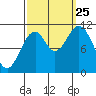 Mud Bay tide chart for Wednesday, September 25, 2024