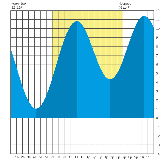 Mud Bay tide chart for Friday, September 27, 2024