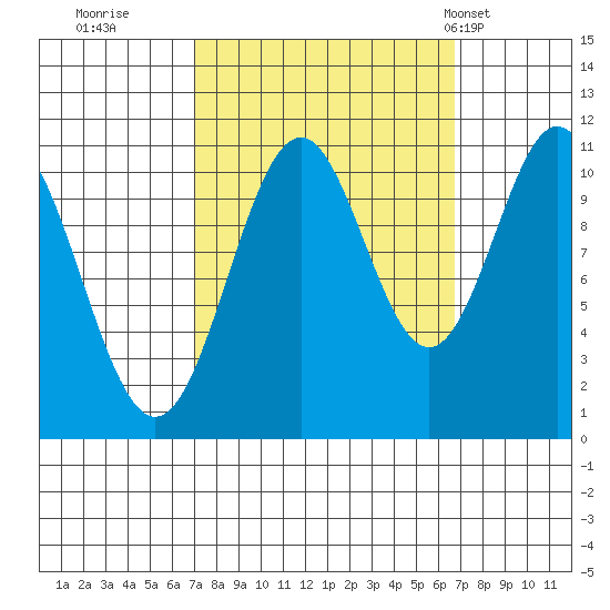 Mud Bay tide chart for Saturday, September 28, 2024