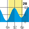 Mud Bay tide chart for Saturday, September 28, 2024