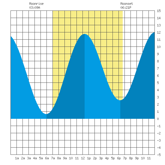 Mud Bay tide chart for Sunday, September 29, 2024