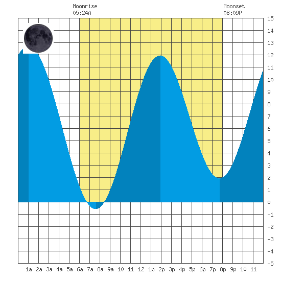 Mud Bay tide chart for Monday, September 2, 2024