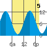 Mud Bay tide chart for Thursday, September 5, 2024