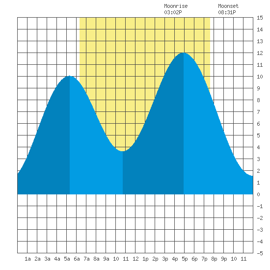 Mud Bay tide chart for Monday, September 9, 2024
