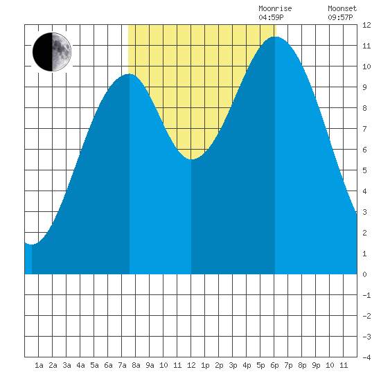 Mud Bay tide chart for Thursday, October 10, 2024