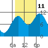 Mud Bay tide chart for Friday, October 11, 2024
