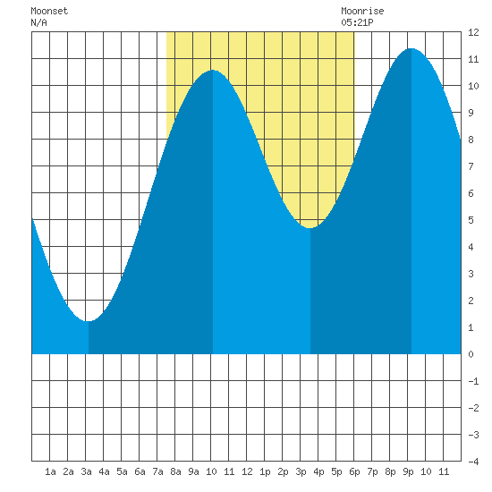 Mud Bay tide chart for Saturday, October 12, 2024