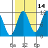 Mud Bay tide chart for Monday, October 14, 2024