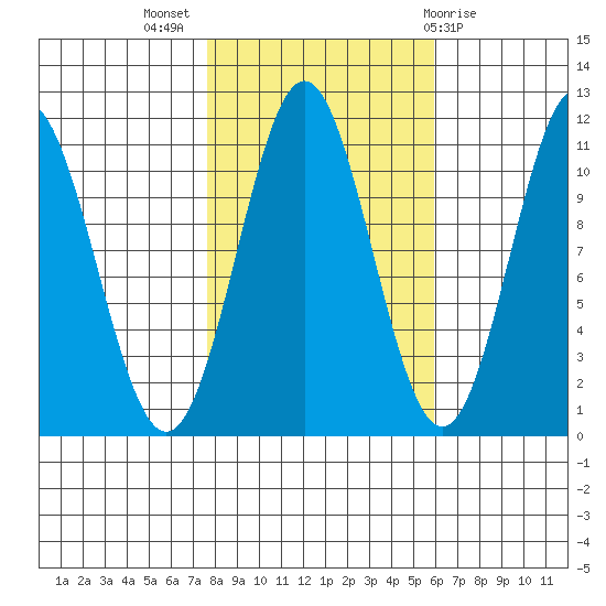 Mud Bay tide chart for Tuesday, October 15, 2024