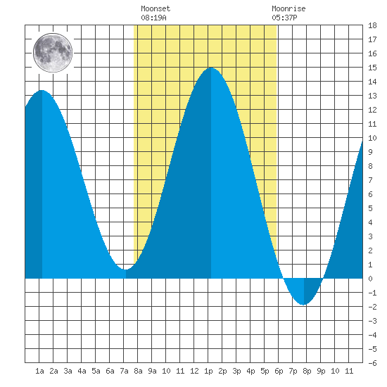 Mud Bay tide chart for Thursday, October 17, 2024