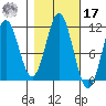Mud Bay tide chart for Thursday, October 17, 2024