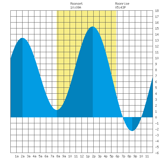 Mud Bay tide chart for Friday, October 18, 2024