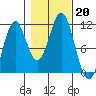 Mud Bay tide chart for Sunday, October 20, 2024