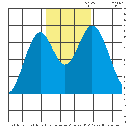 Mud Bay tide chart for Wednesday, October 23, 2024