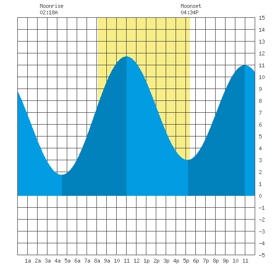 Mud Bay tide chart for Sunday, October 27, 2024