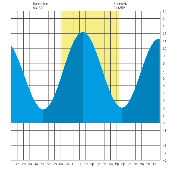 Mud Bay tide chart for Monday, October 28, 2024