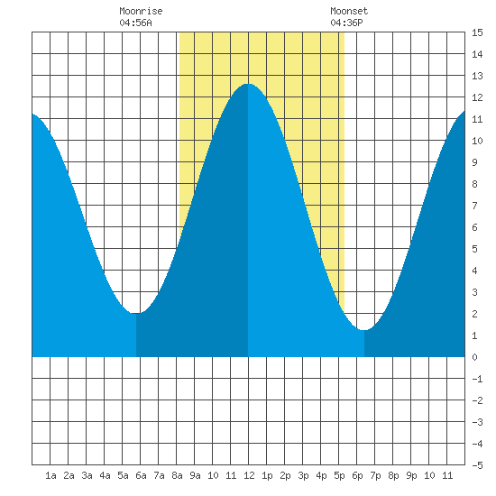 Mud Bay tide chart for Tuesday, October 29, 2024