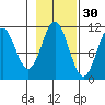 Mud Bay tide chart for Wednesday, October 30, 2024