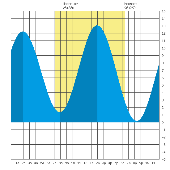 Mud Bay tide chart for Thursday, October 3, 2024