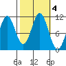 Mud Bay tide chart for Friday, October 4, 2024