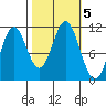 Mud Bay tide chart for Saturday, October 5, 2024