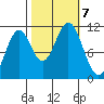 Mud Bay tide chart for Monday, October 7, 2024