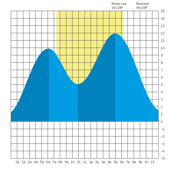 Mud Bay tide chart for Wednesday, October 9, 2024